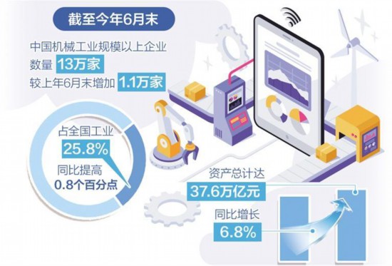 机械工业运行稳中有进_中国战略新兴产业网